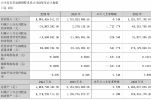 毛利率下降、新工厂投产费增加等 海欣食品去年盈转亏 预制菜或成公司救星