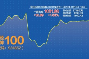 每经品牌100指数企稳反弹 近七成成分股上涨