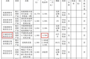 信托理财回暖 年内新增9家上市公司认购信托产品