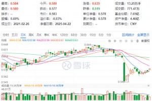 关税政策深夜生变，化工板块闪电反攻！157亿主力资金疯抢，基础化工登顶吸金榜！