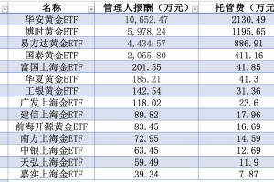金价坐上“过山车”，这些金融机构靠管理费和交易佣金赚翻了